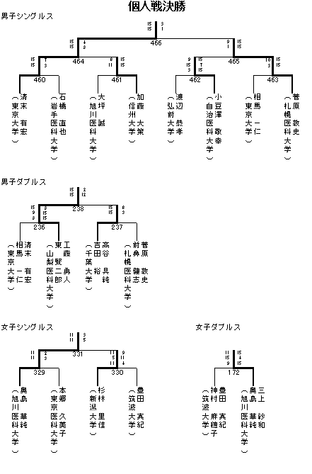 団体戦 1