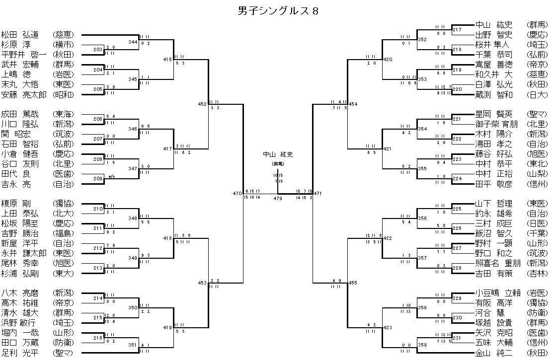 男子シングルス 8