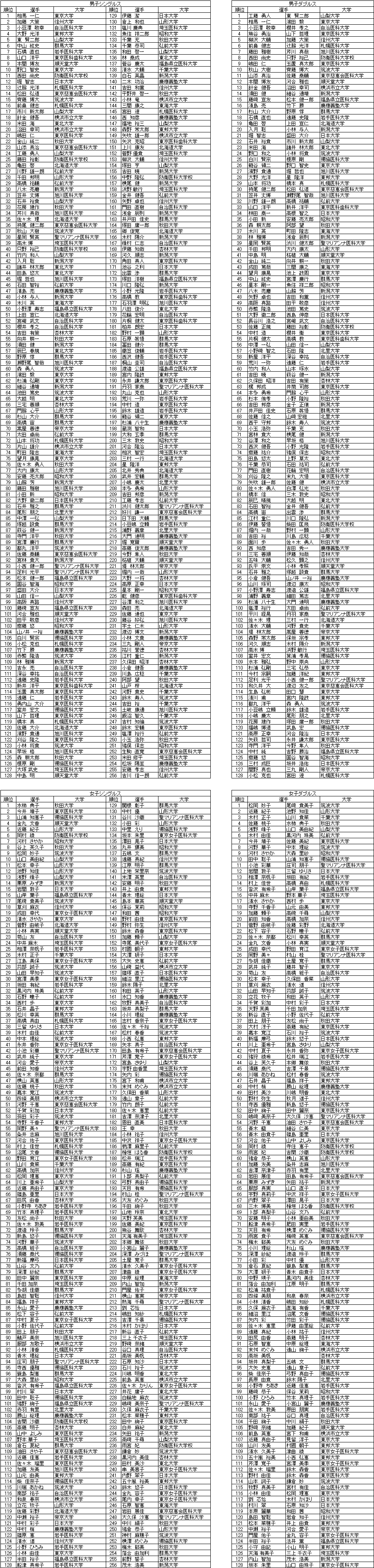 ランキング 1