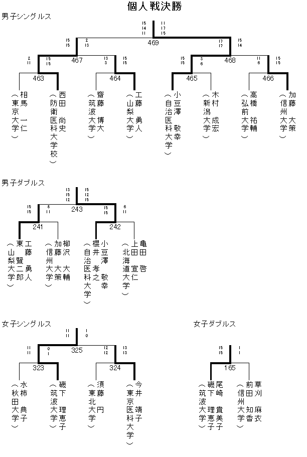 団体戦 1