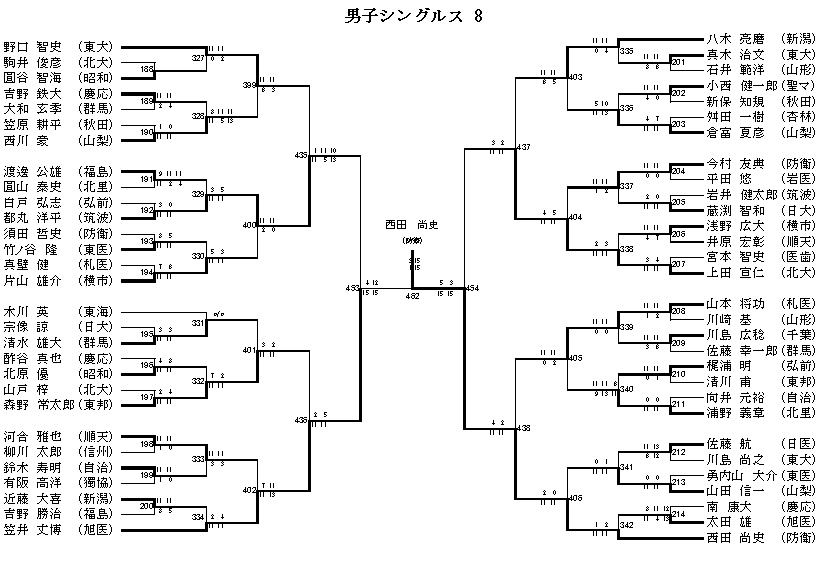 男子シングルス 8