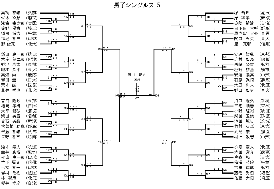 男子シングルス 5
