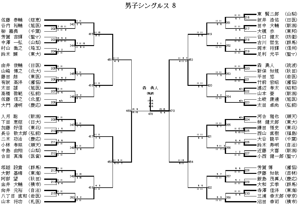 男子シングルス 8