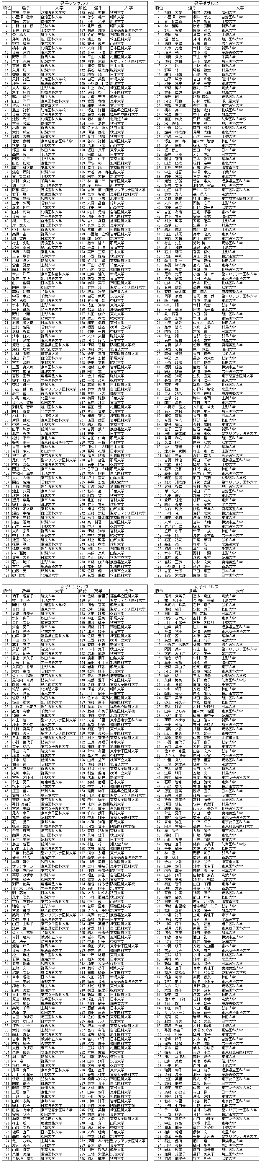 ランキング 1