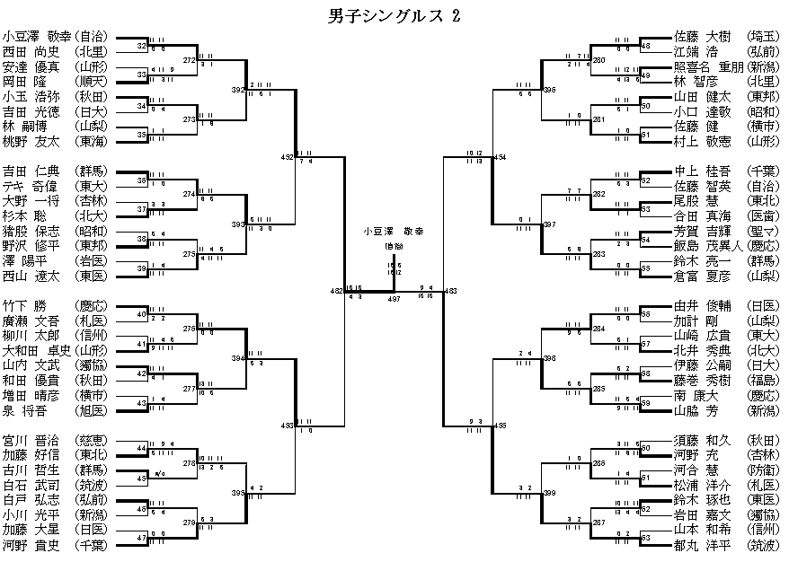 男子シングルス 2