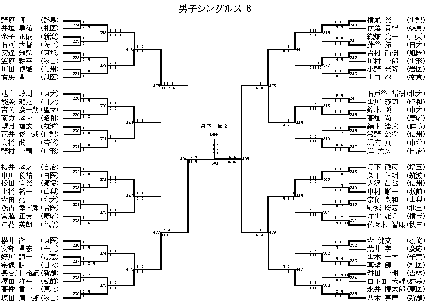 男子シングルス 8