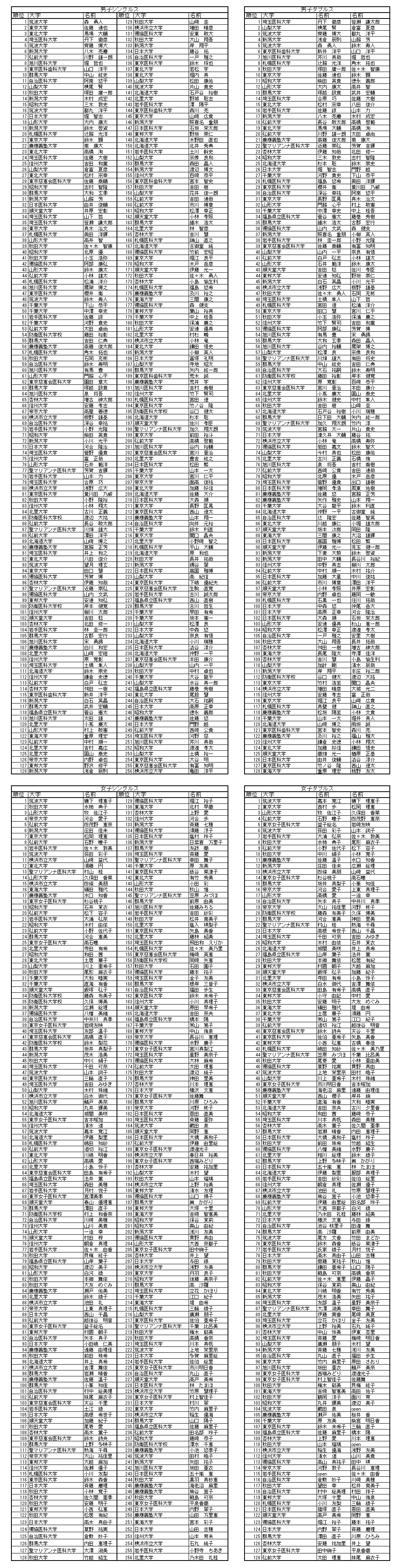 ランキング 1