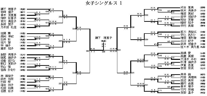 女子シングルス 1
