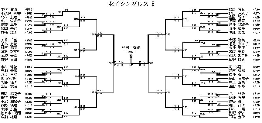 女子シングルス 5