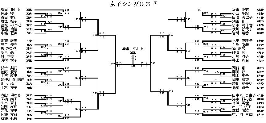 女子シングルス 7