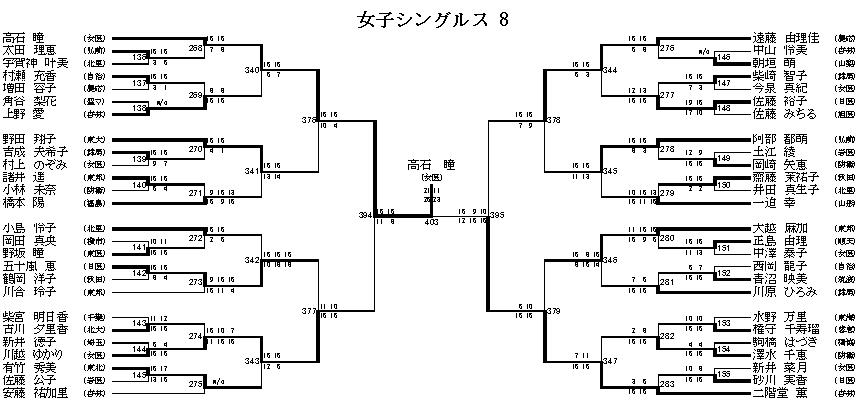 女子シングルス 8