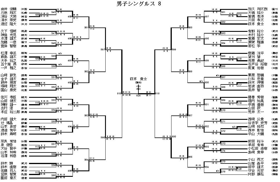男子シングルス 8
