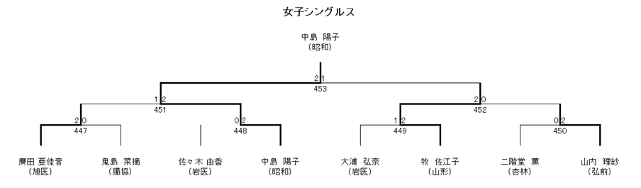 女子シングルス 9