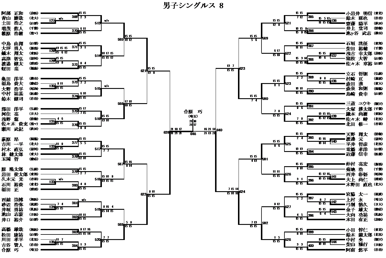 男子シングルス 8