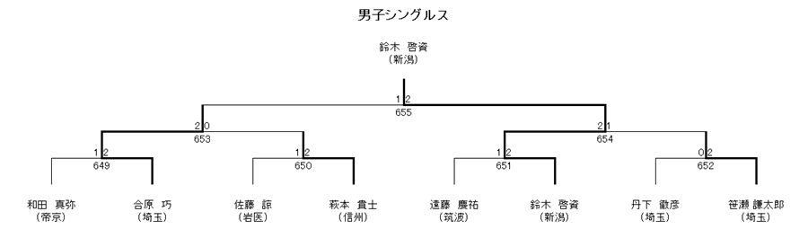 男子シングルス 9