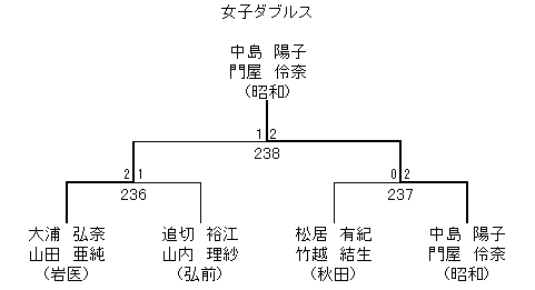 女子ダブルス 5