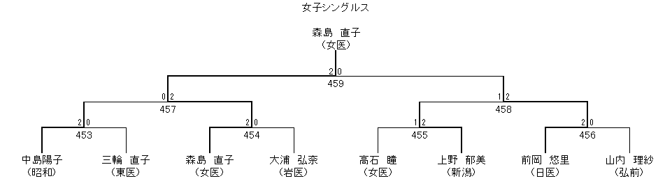 女子シングルス 9