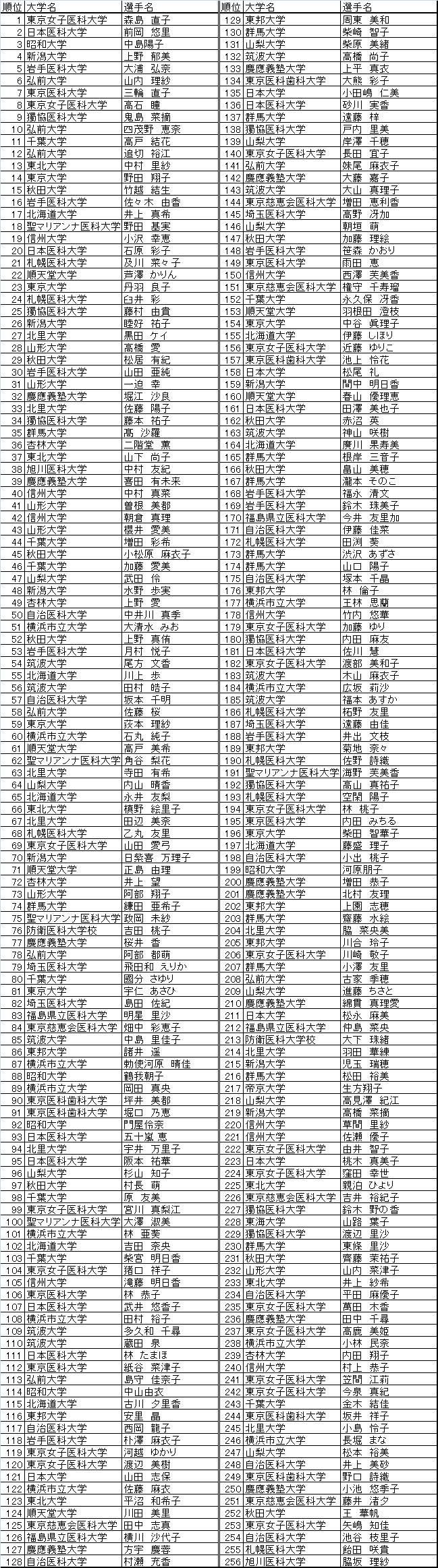女子シングルス ランキング 1