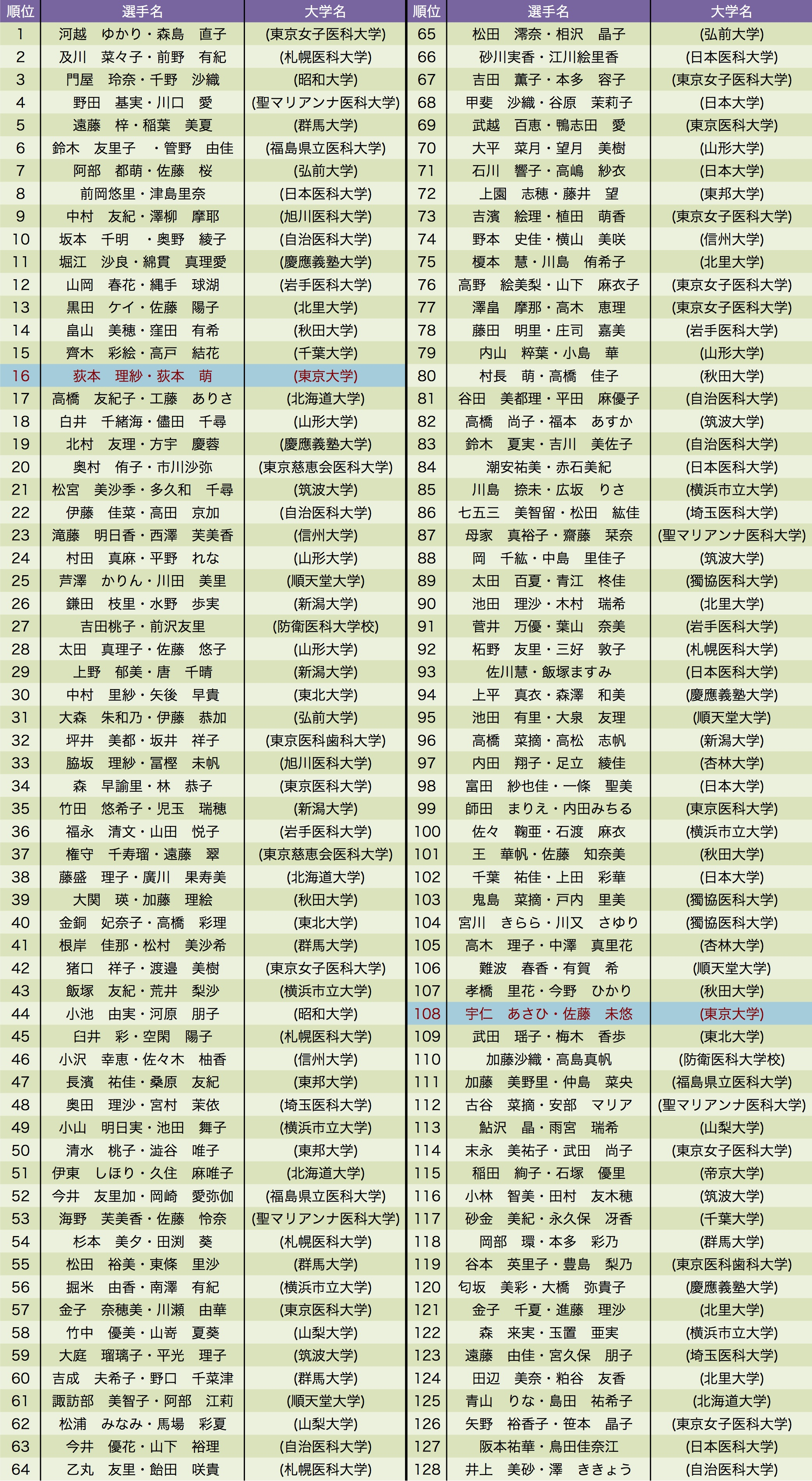 女子ダブルス ランキング 1
