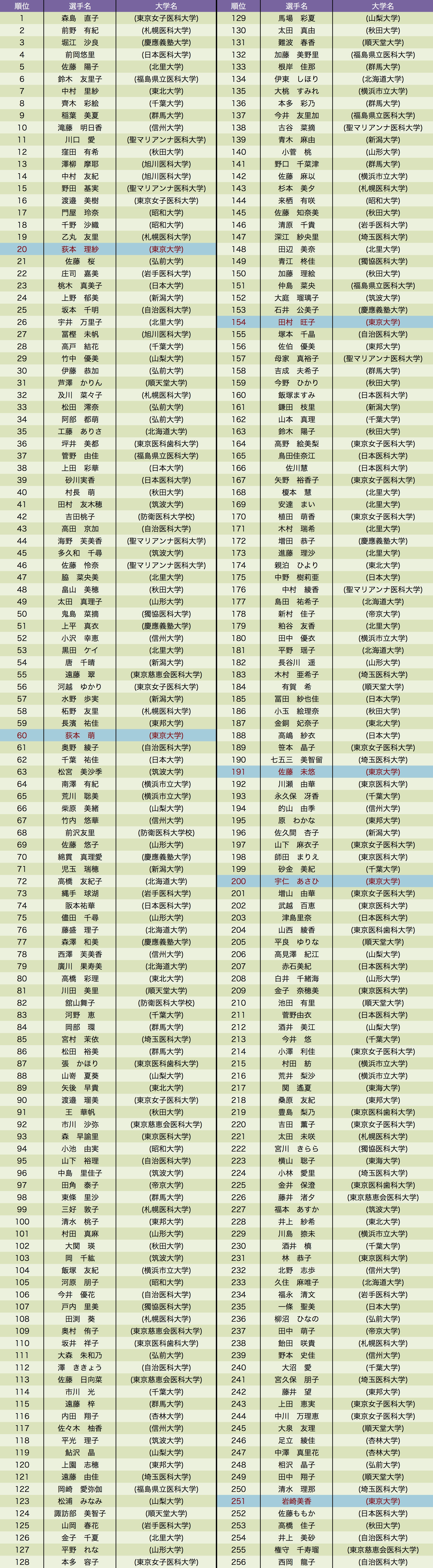 女子シングルス ランキング 1