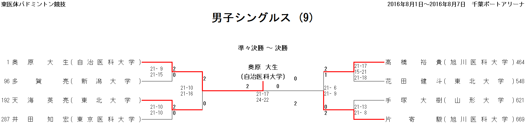 男子シングルス 10