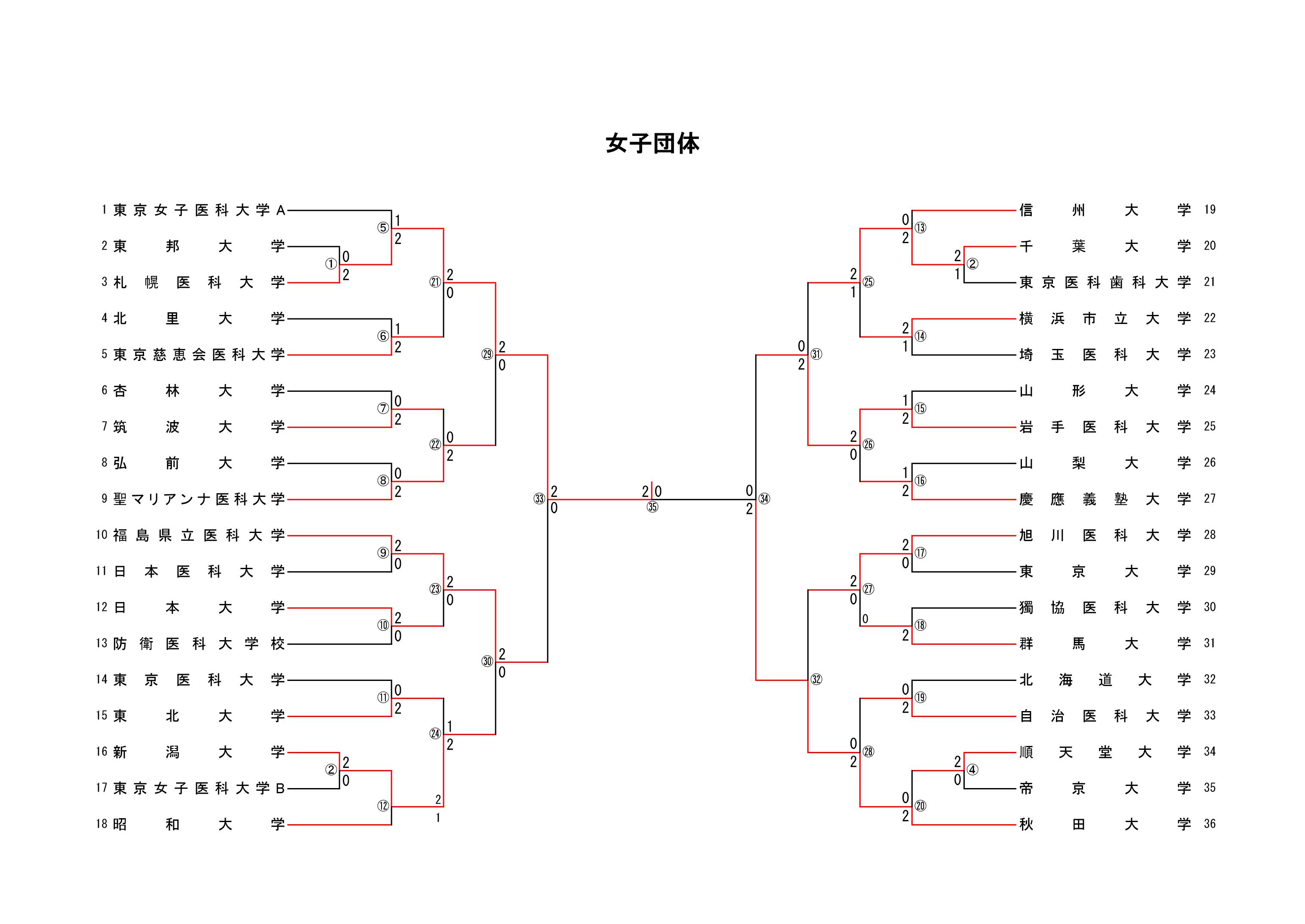 女子団体戦 1