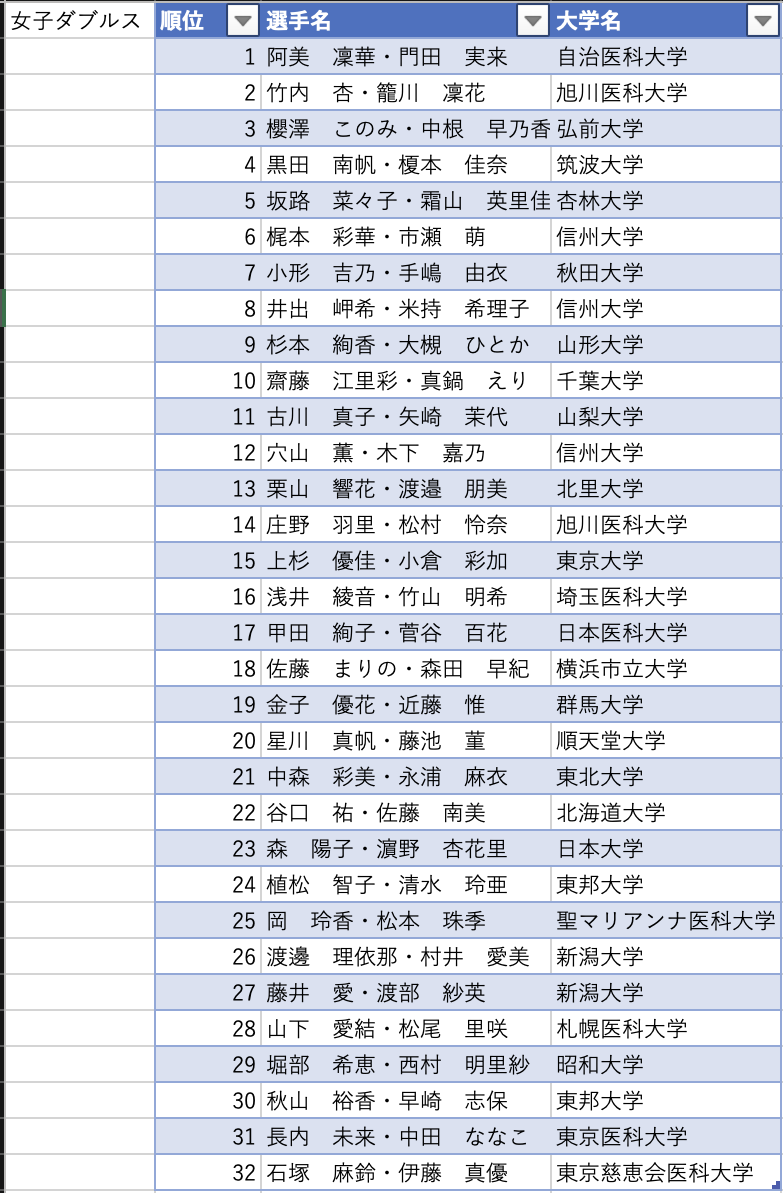 女子ダブルス ランキング 1